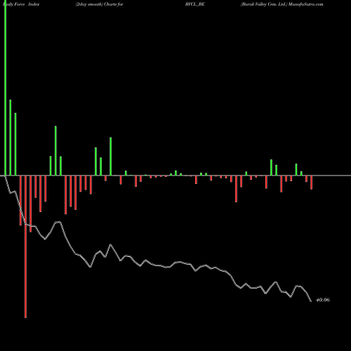 Force Index chart Barak Valley Cem. Ltd. BVCL_BE share NSE Stock Exchange 