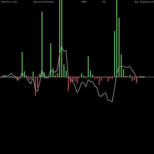 Force Index chart The Byke Hospitality Ltd BYKE share NSE Stock Exchange 