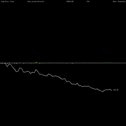 Force Index chart The Byke Hospitality Ltd BYKE_BE share NSE Stock Exchange 
