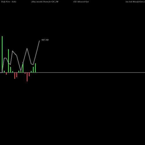 Force Index chart C2c Advanced Systems Ltd C2C_SM share NSE Stock Exchange 