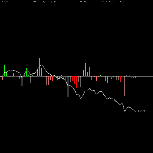 Force Index chart Cadila Healthcare Limited CADILAHC share NSE Stock Exchange 