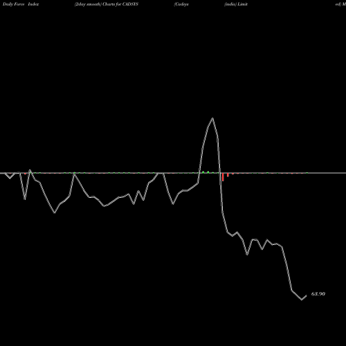 Force Index chart Cadsys (india) Limited CADSYS share NSE Stock Exchange 