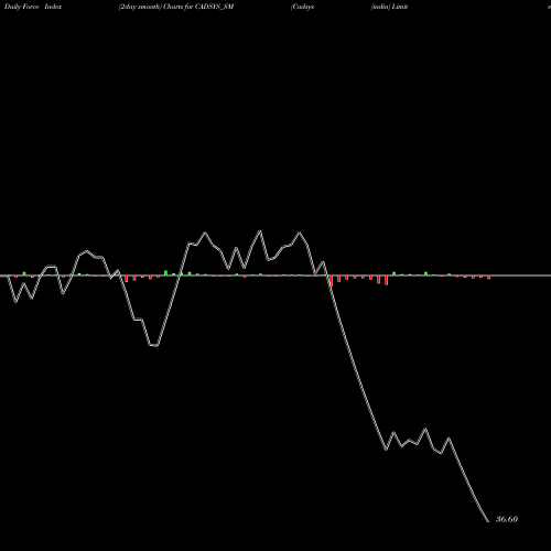 Force Index chart Cadsys (india) Limited CADSYS_SM share NSE Stock Exchange 