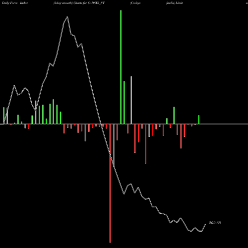 Force Index chart Cadsys (india) Limited CADSYS_ST share NSE Stock Exchange 