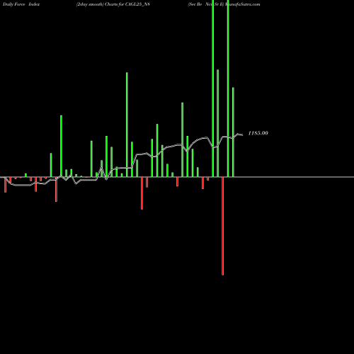Force Index chart Sec Re Ncd Sr Ii CAGL25_N8 share NSE Stock Exchange 