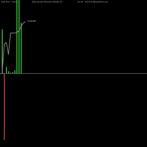 Force Index chart Sec Re Ncd Sr Iv CAGL26_NA share NSE Stock Exchange 