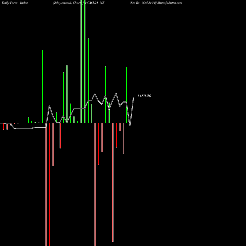 Force Index chart Sec Re Ncd Sr Viii CAGL28_NE share NSE Stock Exchange 