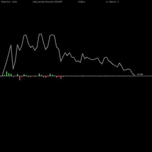 Force Index chart California Software Company Limited CALSOFT share NSE Stock Exchange 