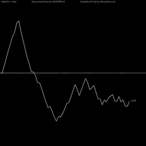 Force Index chart Calsoft Rs.2.50 Ppd Up CALSOFTPP_X1 share NSE Stock Exchange 
