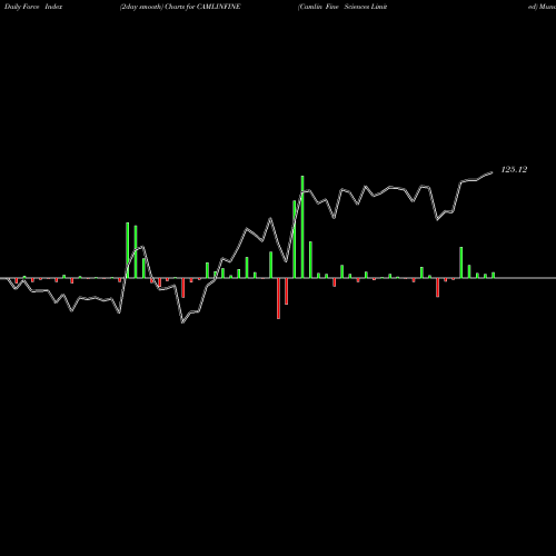 Force Index chart Camlin Fine Sciences Limited CAMLINFINE share NSE Stock Exchange 