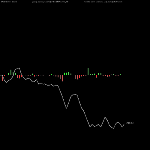 Force Index chart Camlin Fine Sciences Ltd CAMLINFINE_BE share NSE Stock Exchange 
