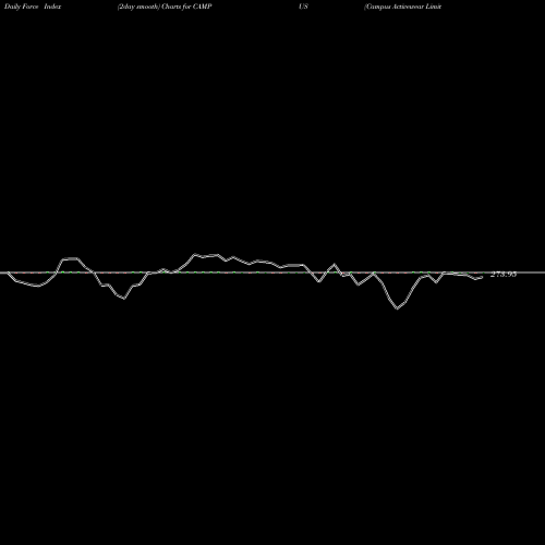 Force Index chart Campus Activewear Limited CAMPUS share NSE Stock Exchange 