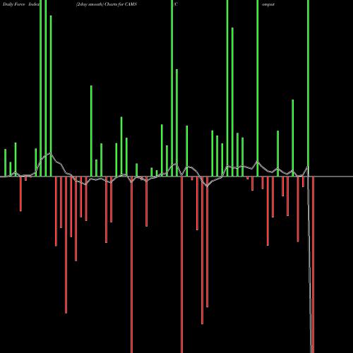 Force Index chart Computer Age Mngt Ser Ltd CAMS share NSE Stock Exchange 