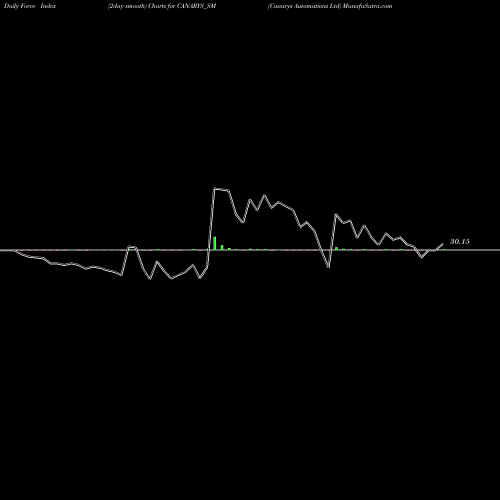 Force Index chart Canarys Automations Ltd CANARYS_SM share NSE Stock Exchange 