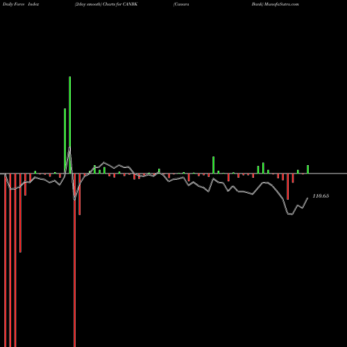 Force Index chart Canara Bank CANBK share NSE Stock Exchange 