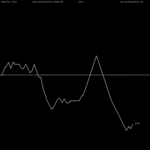 Force Index chart C&c Const. Ltd CANDC_BZ share NSE Stock Exchange 