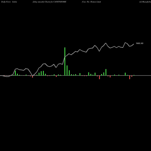 Force Index chart Can Fin Homes Limited CANFINHOME share NSE Stock Exchange 
