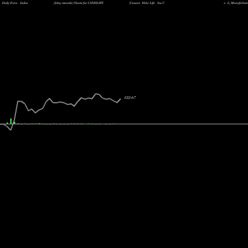 Force Index chart Canara Hsbc Life Ins Co L CANHLIFE share NSE Stock Exchange 