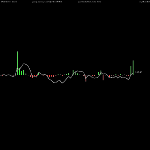 Force Index chart Cantabil Retail India Limited CANTABIL share NSE Stock Exchange 