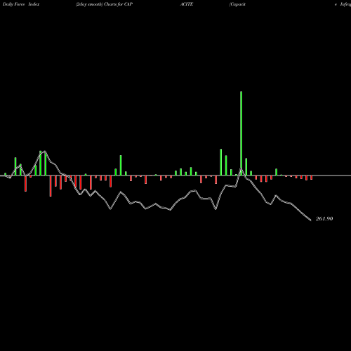 Force Index chart Capacite Infraproject Ltd CAPACITE share NSE Stock Exchange 