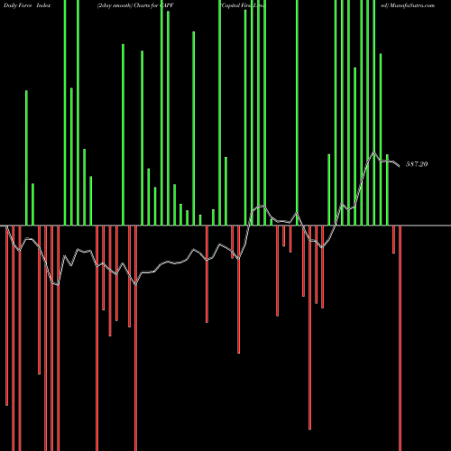 Force Index chart Capital First Limited CAPF share NSE Stock Exchange 