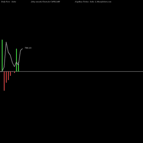 Force Index chart Capillary Techno India L CAPILLARY share NSE Stock Exchange 