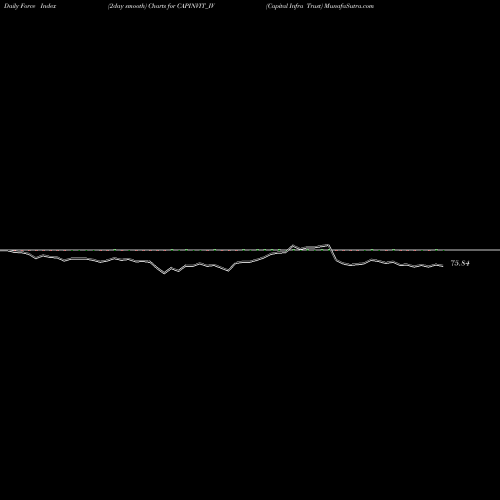 Force Index chart Capital Infra Trust CAPINVIT_IV share NSE Stock Exchange 