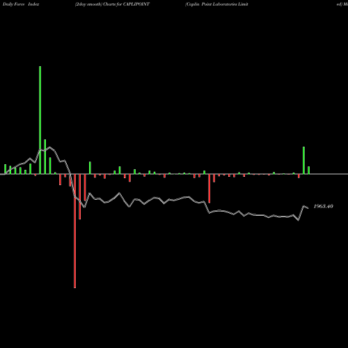 Force Index chart Caplin Point Laboratories Limited CAPLIPOINT share NSE Stock Exchange 