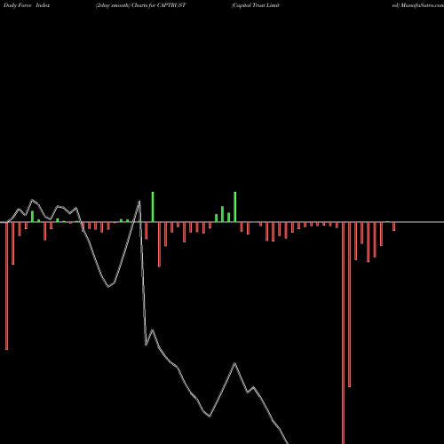 Force Index chart Capital Trust Limited CAPTRUST share NSE Stock Exchange 