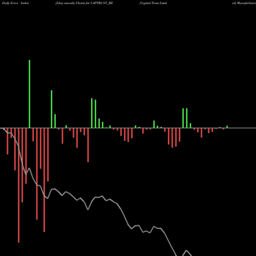 Force Index chart Capital Trust Limited CAPTRUST_BE share NSE Stock Exchange 