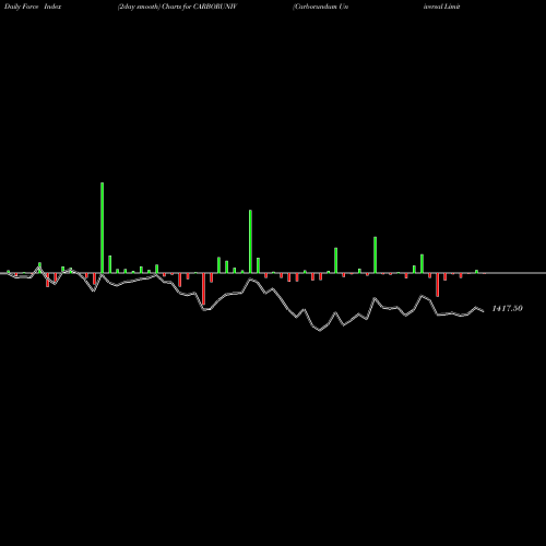 Force Index chart Carborundum Universal Limited CARBORUNIV share NSE Stock Exchange 