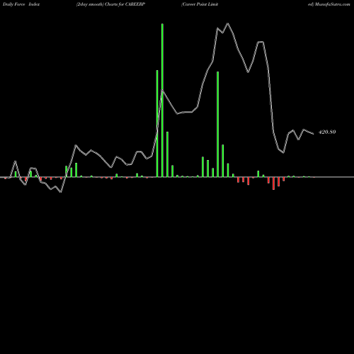 Force Index chart Career Point Limited CAREERP share NSE Stock Exchange 