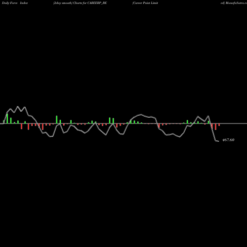 Force Index chart Career Point Limited CAREERP_BE share NSE Stock Exchange 