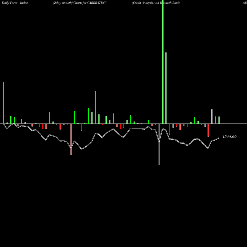 Force Index chart Credit Analysis And Research Limited CARERATING share NSE Stock Exchange 