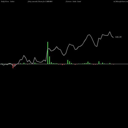 Force Index chart Carraro India Limited CARRARO share NSE Stock Exchange 