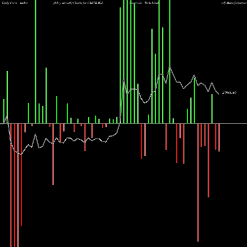 Force Index chart Cartrade Tech Limited CARTRADE share NSE Stock Exchange 