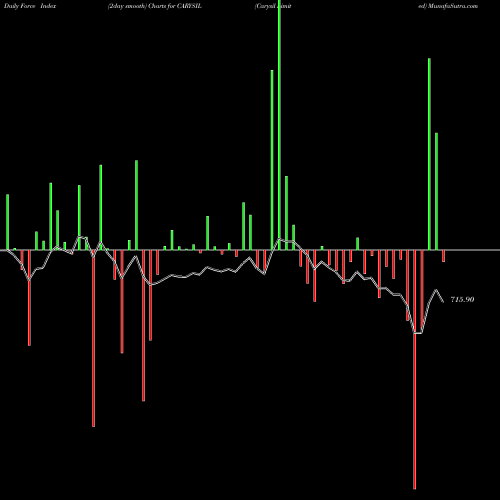 Force Index chart Carysil Limited CARYSIL share NSE Stock Exchange 