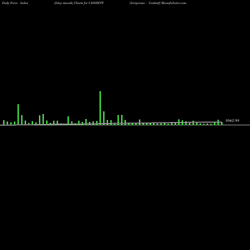 Force Index chart Icicipramc - Cashietf CASHIETF share NSE Stock Exchange 