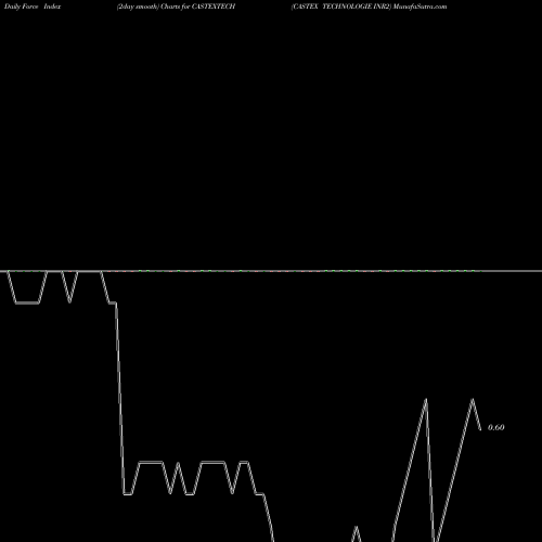 Force Index chart CASTEX TECHNOLOGIE INR2 CASTEXTECH share NSE Stock Exchange 