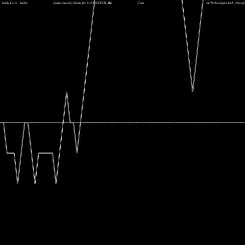 Force Index chart Castex Technologies Ltd. CASTEXTECH_BE share NSE Stock Exchange 