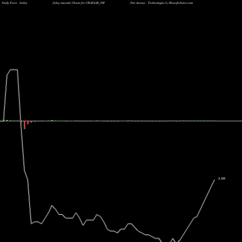 Force Index chart Net Avenue Technologies L CBAZAAR_SM share NSE Stock Exchange 