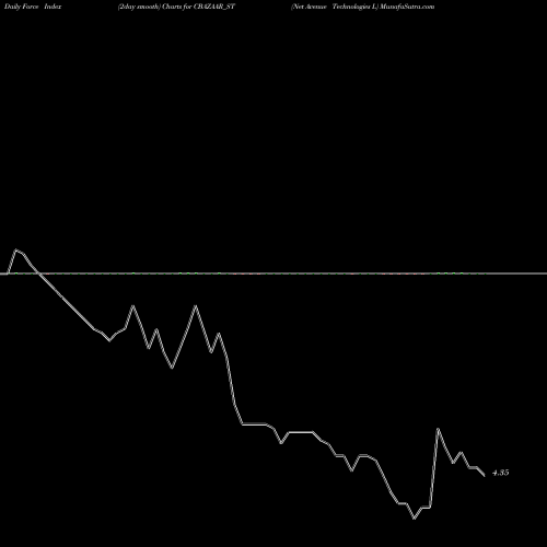 Force Index chart Net Avenue Technologies L CBAZAAR_ST share NSE Stock Exchange 