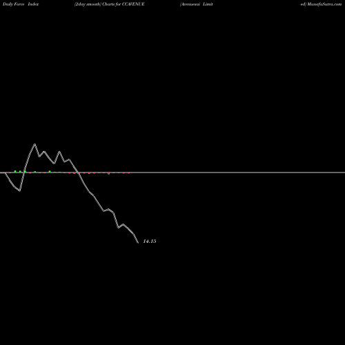 Force Index chart Avenuesai Limited CCAVENUE share NSE Stock Exchange 