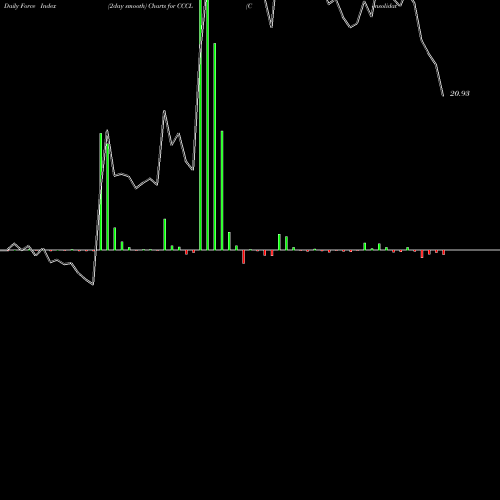 Force Index chart Consolidated Construction Consortium Limited CCCL share NSE Stock Exchange 