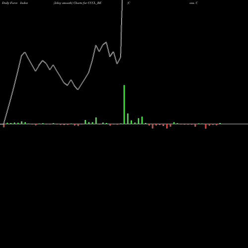 Force Index chart Cons. Const. Consort Ltd CCCL_BE share NSE Stock Exchange 