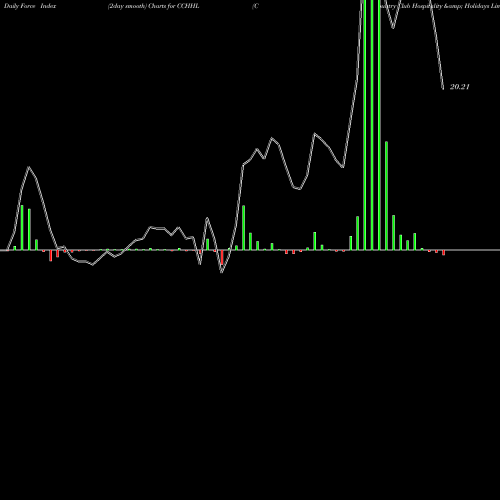 Force Index chart Country Club Hospitality & Holidays Limited CCHHL share NSE Stock Exchange 