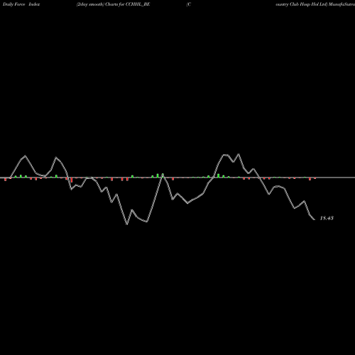 Force Index chart Country Club Hosp Hol Ltd CCHHL_BE share NSE Stock Exchange 