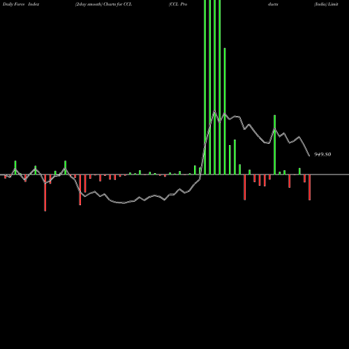 Force Index chart CCL Products (India) Limited CCL share NSE Stock Exchange 