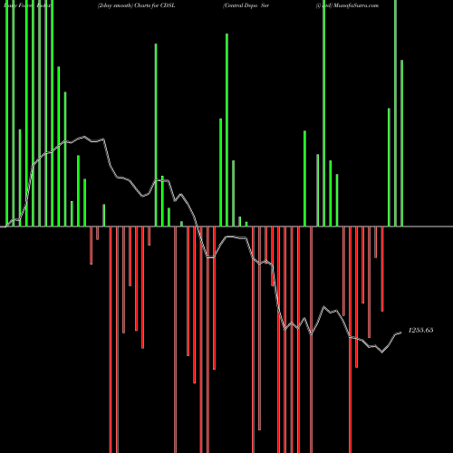 Force Index chart Central Depo Ser (i) Ltd CDSL share NSE Stock Exchange 