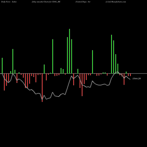 Force Index chart Central Depo Ser (i) Ltd CDSL_BE share NSE Stock Exchange 
